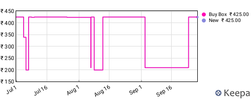 Amazon price history for the last three months