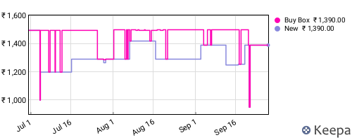 Amazon price history for the last three months