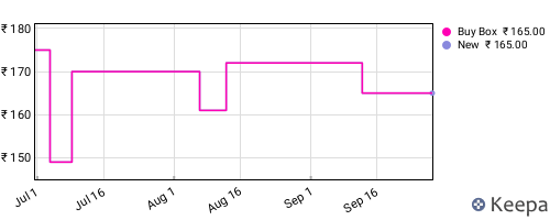 Amazon price history for the last three months