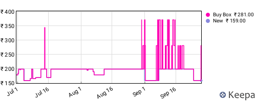 Amazon price history for the last three months