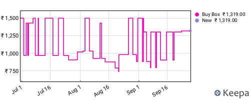 Amazon price history for the last three months