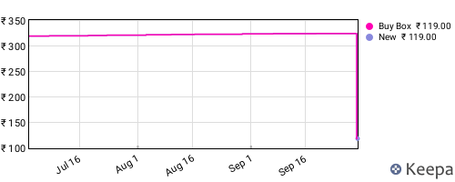 Amazon price history for the last three months