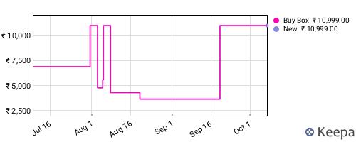 Amazon price history for the last three months