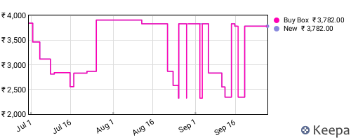 Amazon price history for the last three months