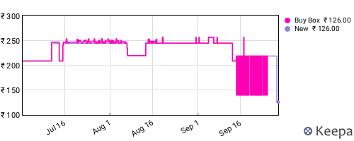 Amazon price history for the last three months