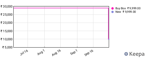 Amazon price history for the last three months