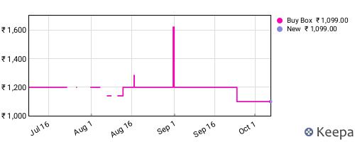 Amazon price history for the last three months