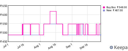 Amazon price history for the last three months