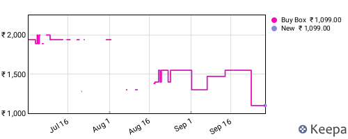 Amazon price history for the last three months