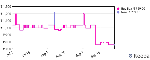 Amazon price history for the last three months