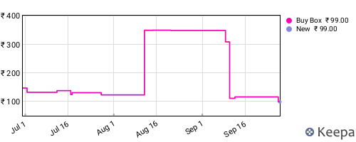 Amazon price history for the last three months