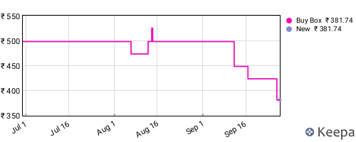 Amazon price history for the last three months