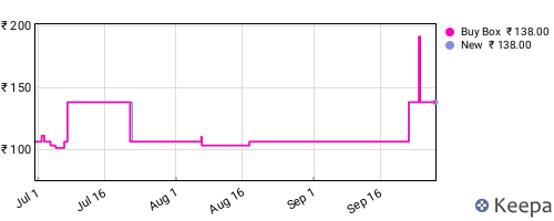 Amazon price history for the last three months