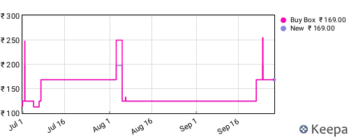 Amazon price history for the last three months