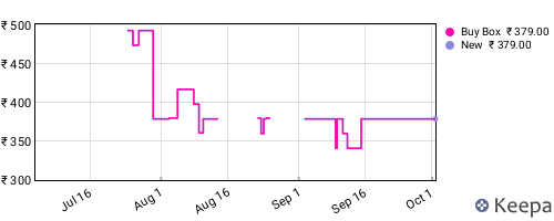 Amazon price history for the last three months