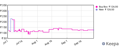 Amazon price history for the last three months