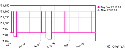 Amazon price history for the last three months