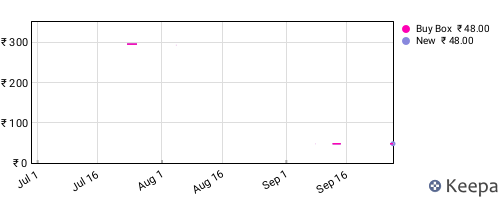 Amazon price history for the last three months