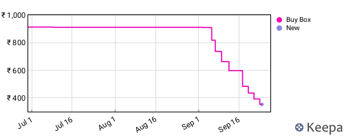 Amazon price history for the last three months
