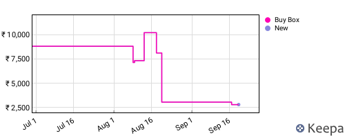 Amazon price history for the last three months