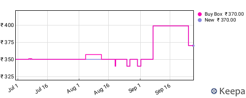 Amazon price history for the last three months
