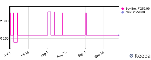 Amazon price history for the last three months