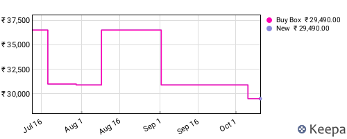 Amazon price history for the last three months