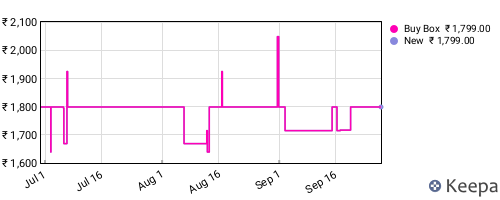 Amazon price history for the last three months