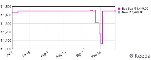 Amazon price history for the last three months