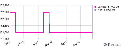 Amazon price history for the last three months