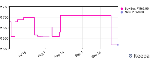 Amazon price history for the last three months