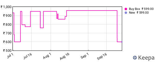 Amazon price history for the last three months