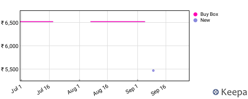 Amazon price history for the last three months
