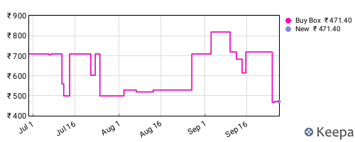 Amazon price history for the last three months