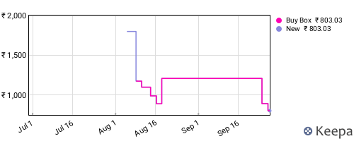 Amazon price history for the last three months