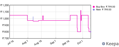 Amazon price history for the last three months