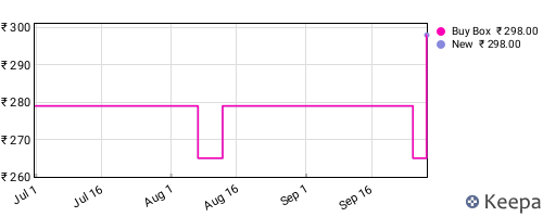 Amazon price history for the last three months