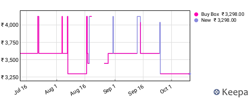Amazon price history for the last three months