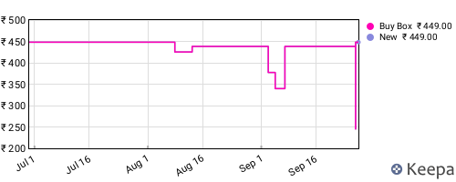 Amazon price history for the last three months