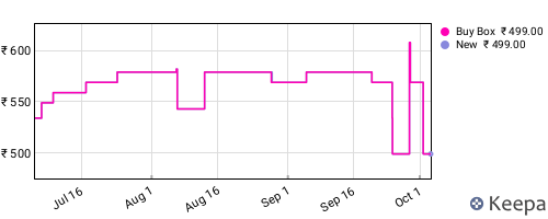 Amazon price history for the last three months