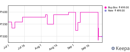 Amazon price history for the last three months