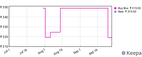Amazon price history for the last three months