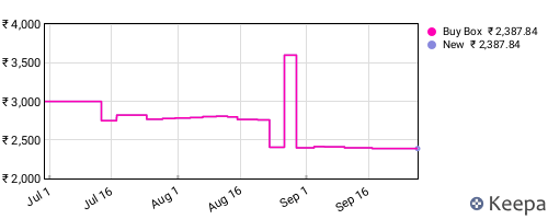 Amazon price history for the last three months