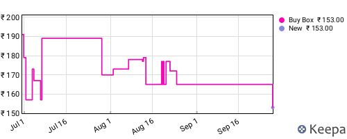 Amazon price history for the last three months