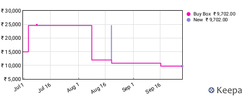 Amazon price history for the last three months