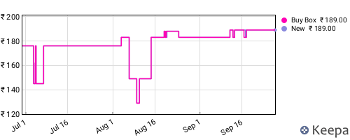 Amazon price history for the last three months