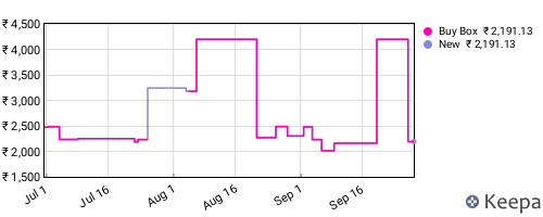 Amazon price history for the last three months