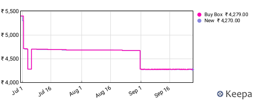 Amazon price history for the last three months