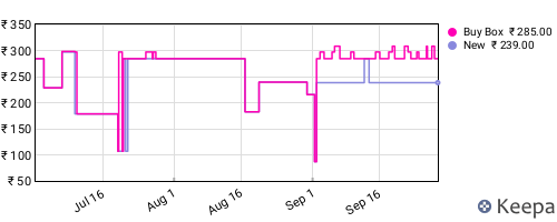 Amazon price history for the last three months