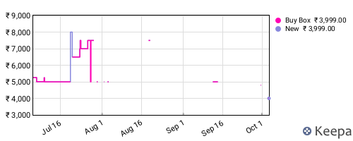 Amazon price history for the last three months